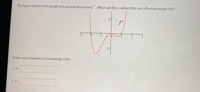 Solved The figure below is the graph of a second derivative | Chegg.com