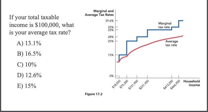 Solved Marginal and Average Tax Rates 39.6% 1 35% 33% | Chegg.com