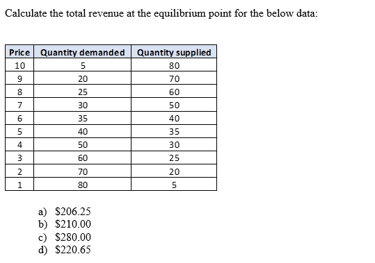 Solved Calculate the total revenue at the equilibrium point | Chegg.com