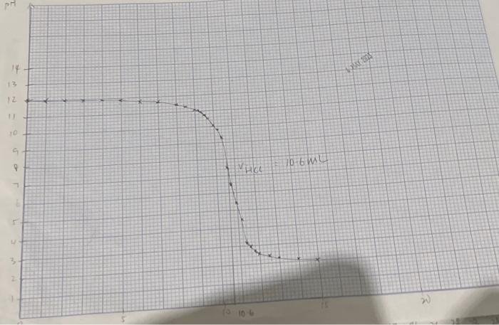 Solved what is the discussion and conclusion about acid base | Chegg.com