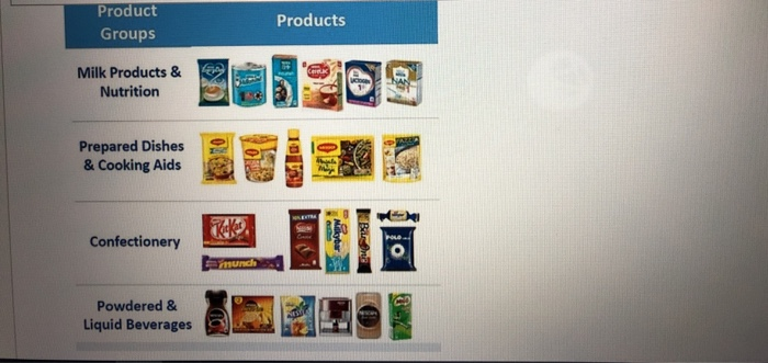 Solved Product Groups Products Milk Products & Nutrition VC | Chegg.com