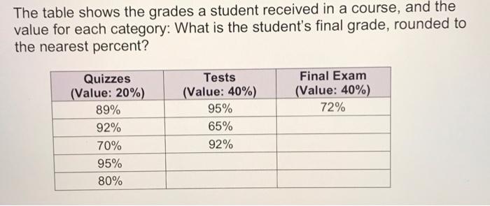 Solved The table shows the grades a student received in a | Chegg.com
