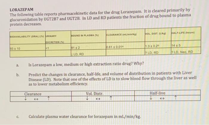 LORAZEPAM The following table reports pharmacokinetic data for the drug Lorazepam. It is cleared primarily by glucuronidation