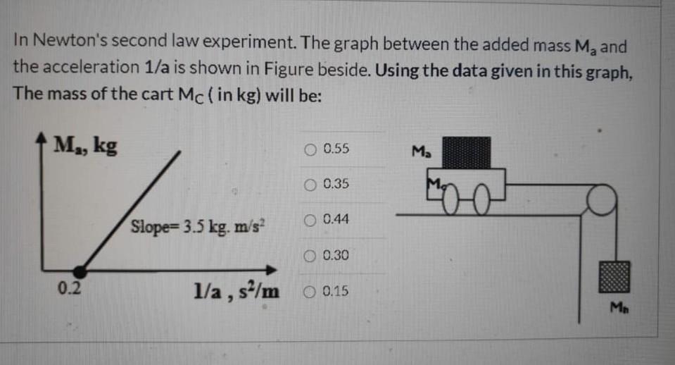 Solved In Newton's second law experiment. The graph between | Chegg.com