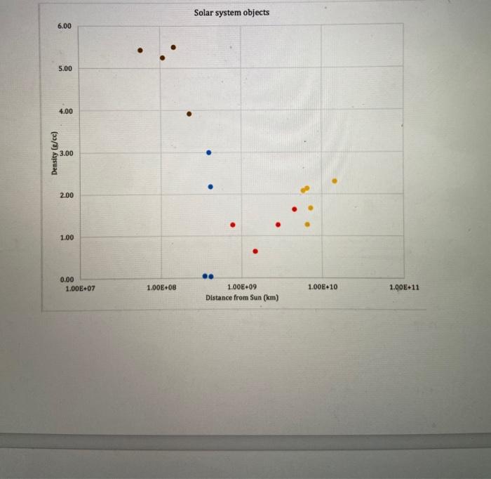Solved 1. How does mass of the planets vary with distance | Chegg.com