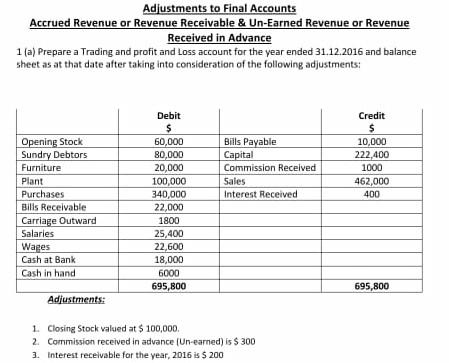 solved adjustments to final accounts accrued revenue or chegg com business profit and loss form free cash flow statement template