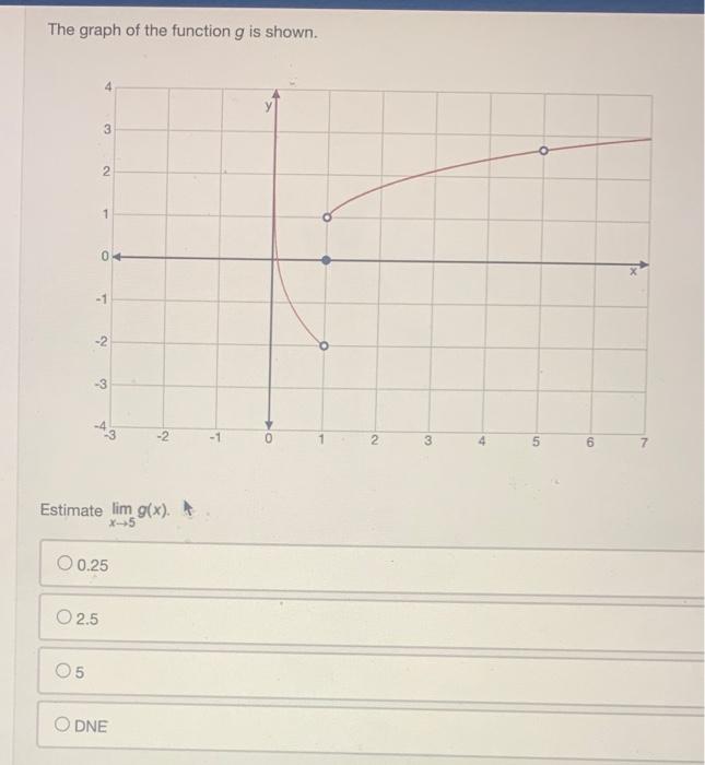 Solved The graph of the function g is shown. Estimate | Chegg.com