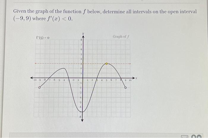 Solved Given the graph of the function f below, determine | Chegg.com