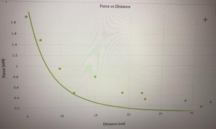 Solved Force vs Distance + 1.8 1.6 1.2 1 Force (mN) 0.8 0.6 | Chegg.com