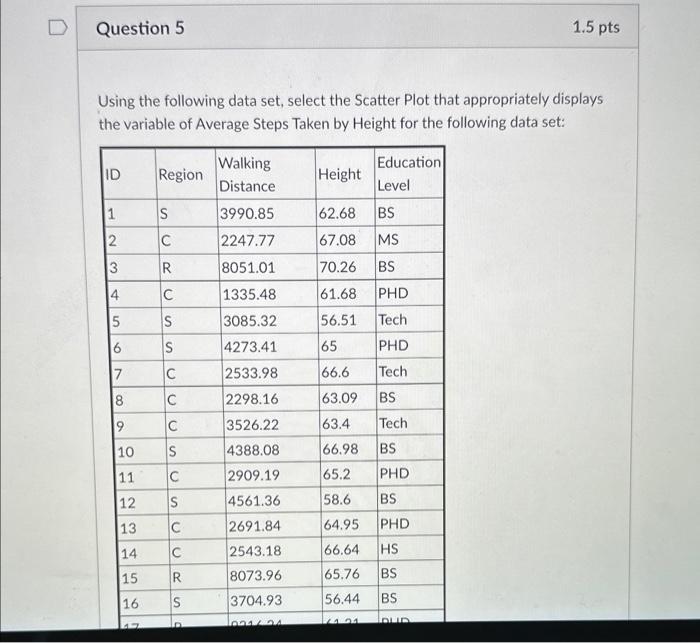 Solved Using the following data set, select the Scatter Plot | Chegg.com