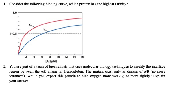 Solved 1. Consider the following binding curve, which | Chegg.com
