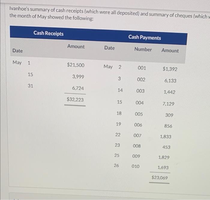 Solved Review Ivanhoe's cheque summary and determine the
