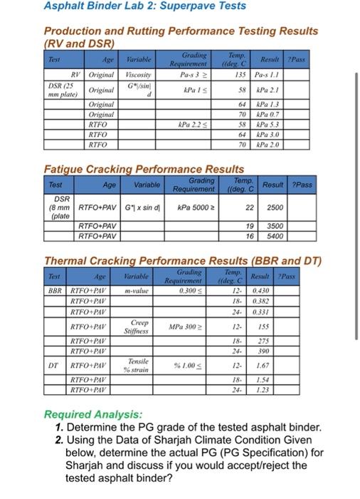 Asphalt Binder Lab 2: Superpave Tests Production and | Chegg.com