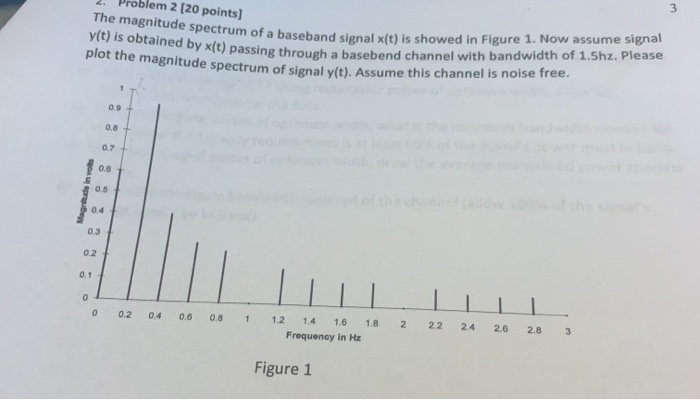 Solved 2. Problem 2 [20 points) The magnitude spectrum of a | Chegg.com