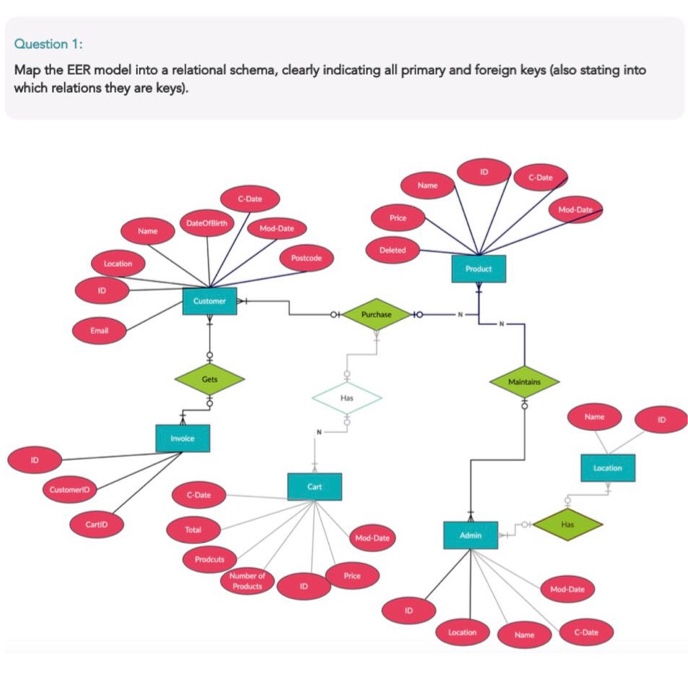 Question 1: Map the EER model into a relational schema, clearly indicating all primary and foreign keys (also stating into wh