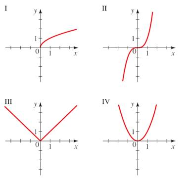 Solved: Match the function with its graph.(a) f(x) = x(b) f(x) = x ...