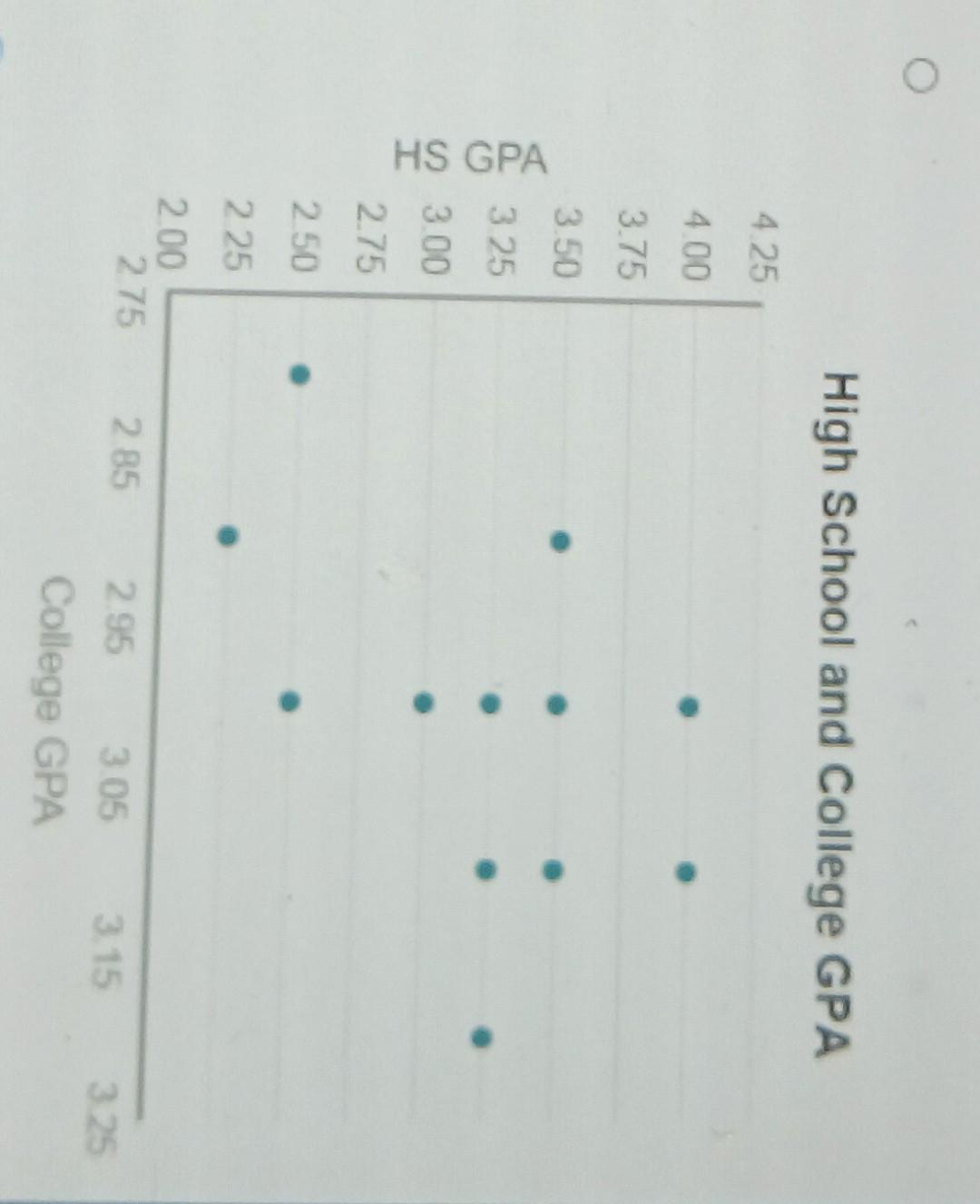 Solved Which scatterplot represents the student data? | Chegg.com
