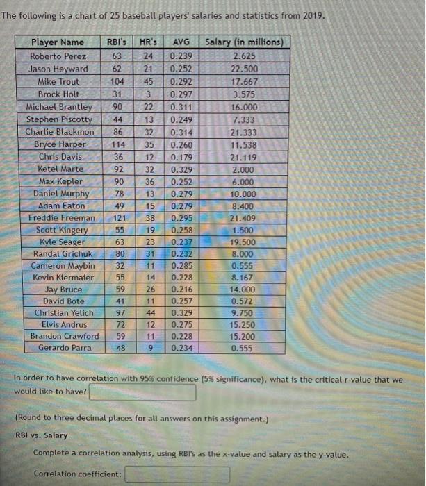 Solved The Following Is A Chart Of 25 Baseball Players' | Chegg.com