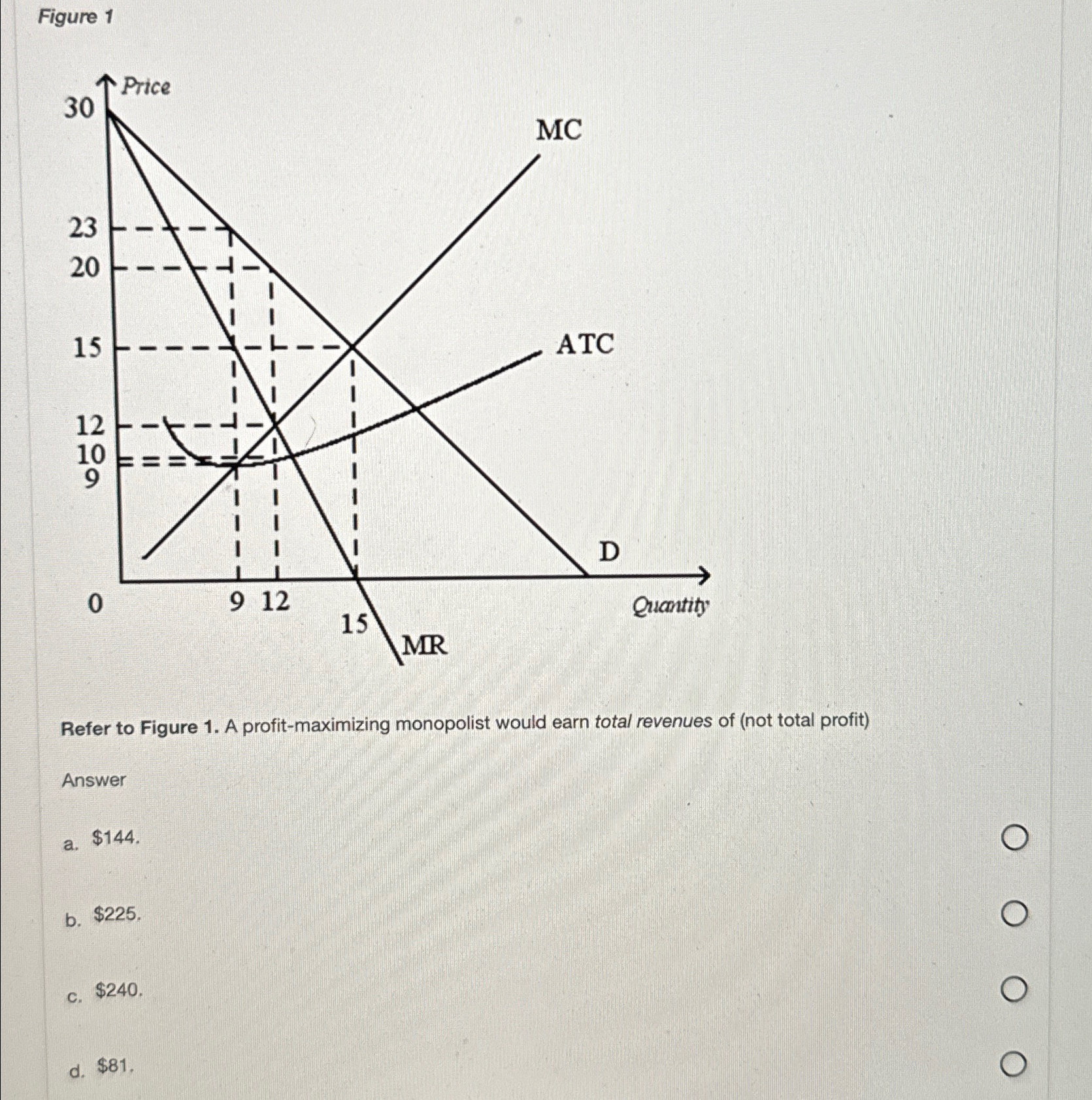 Solved Figure 1Refer to Figure 1. ﻿A profit-maximizing | Chegg.com