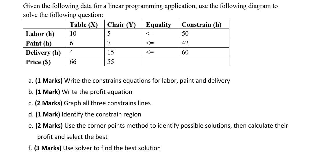 Solved Given the following data for a linear programming | Chegg.com