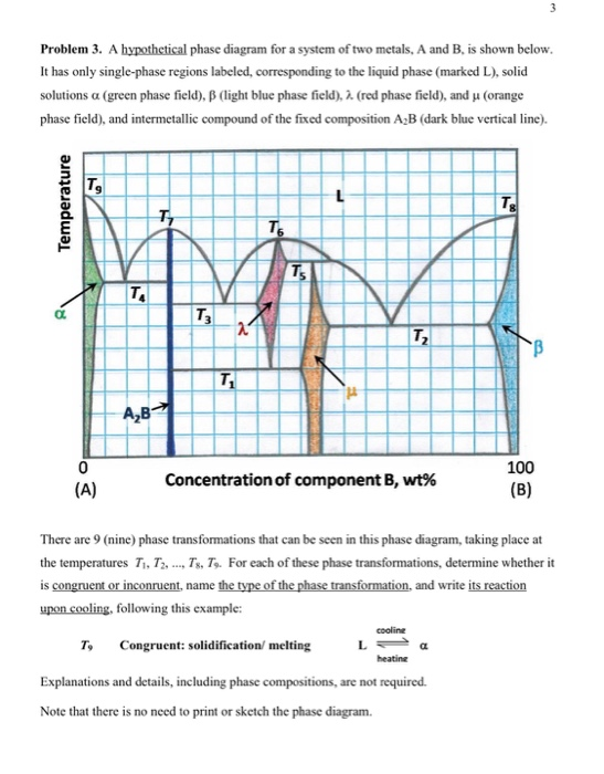 Solved Problem 3. A hypothetical phase diagram for a system | Chegg.com