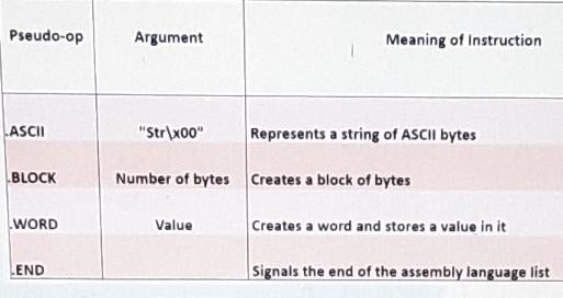Solved Trace the following assembler code to deduce the | Chegg.com
