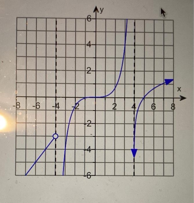Solved Use the graph of the function f to determine the | Chegg.com