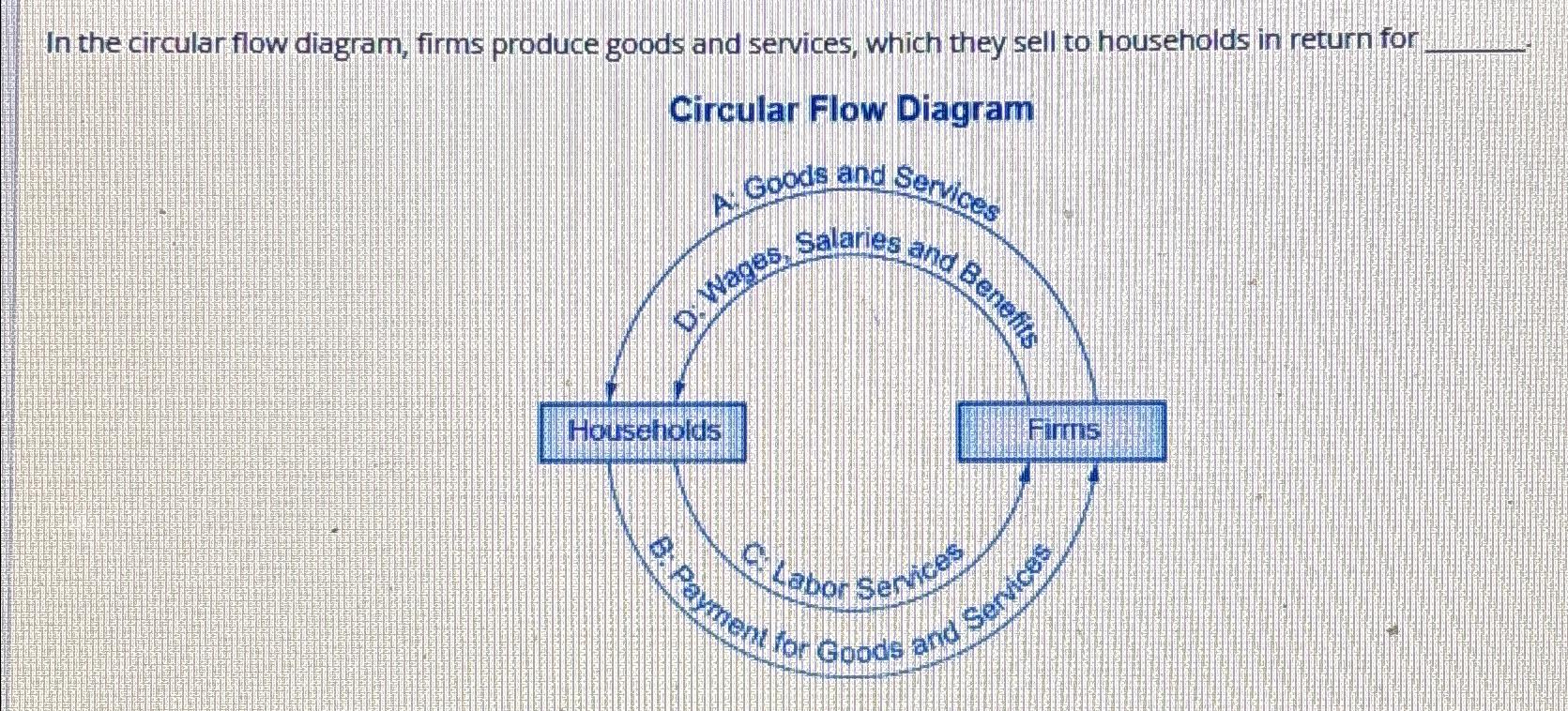 Solved In the circular flow diagram, firms produce goods and