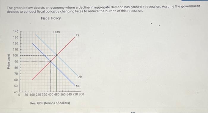 Solved The graph below depicts an economy where a decline in | Chegg.com