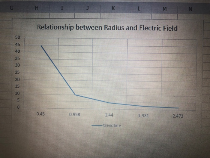 Solved according to the trendline what is the value for the | Chegg.com