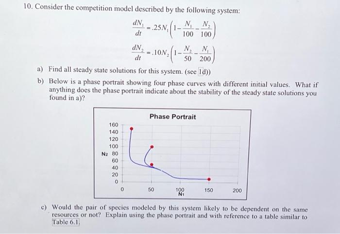 Solved 10. Consider The Competition Model Described By The | Chegg.com