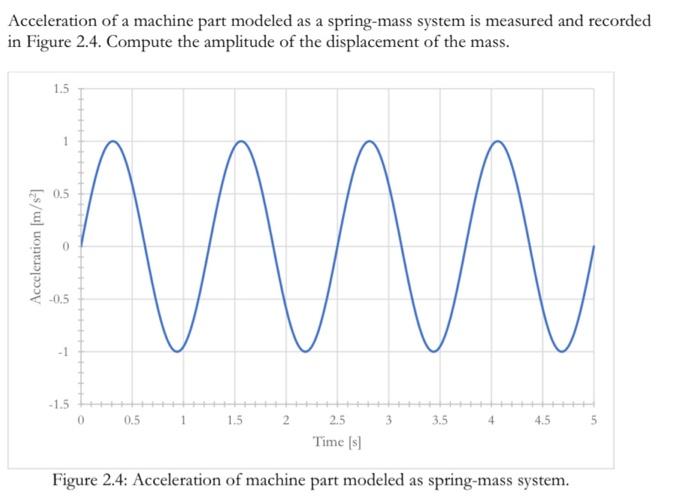 Solved Acceleration of a machine part modeled as a