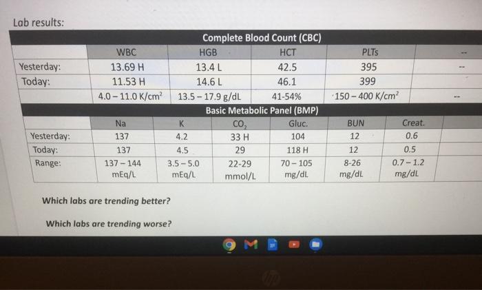 Solved Lab results: Yesterday Today: WBC 13.69 H 11.53 H | Chegg.com