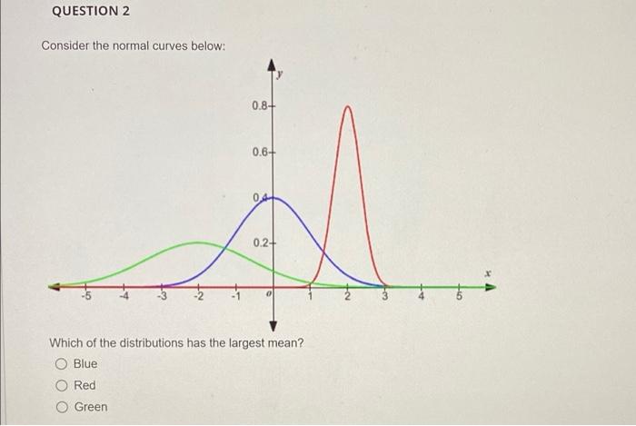 Solved QUESTION 1 Consider the normal curves below: 0.8+ | Chegg.com