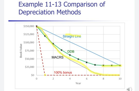 Two Depreciation Function Graph Solved Construct a chart it must show all the depreciation | Chegg.com