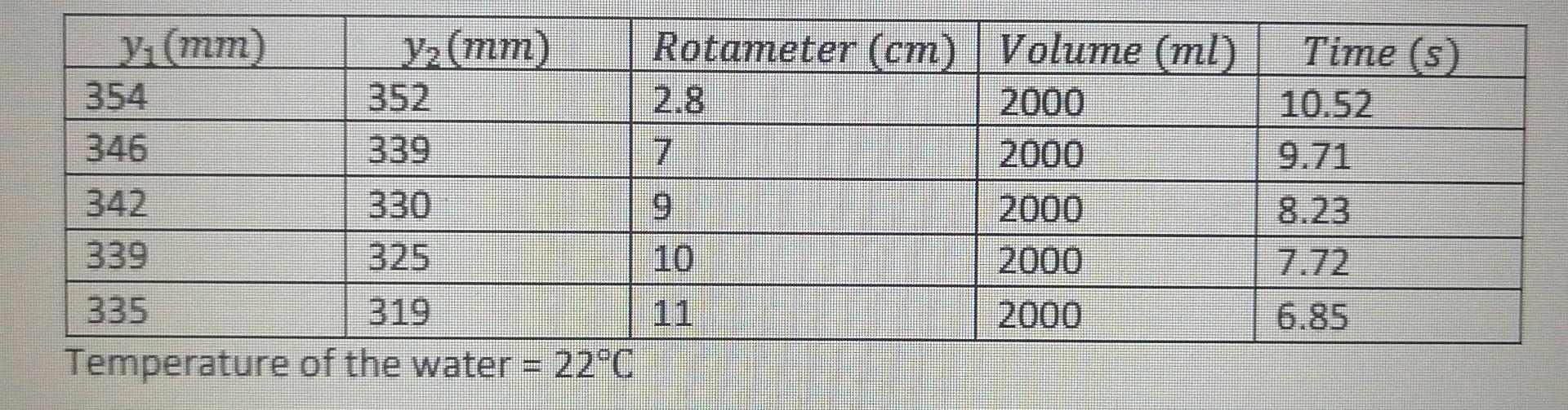 Solved Use the calibration curve of the rotameter to
