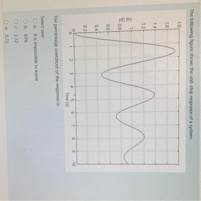 Solved The following figure shows the unit-step response of | Chegg.com