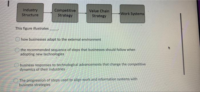 Solved Industry Structure Competitive Strategy Value Chain | Chegg.com