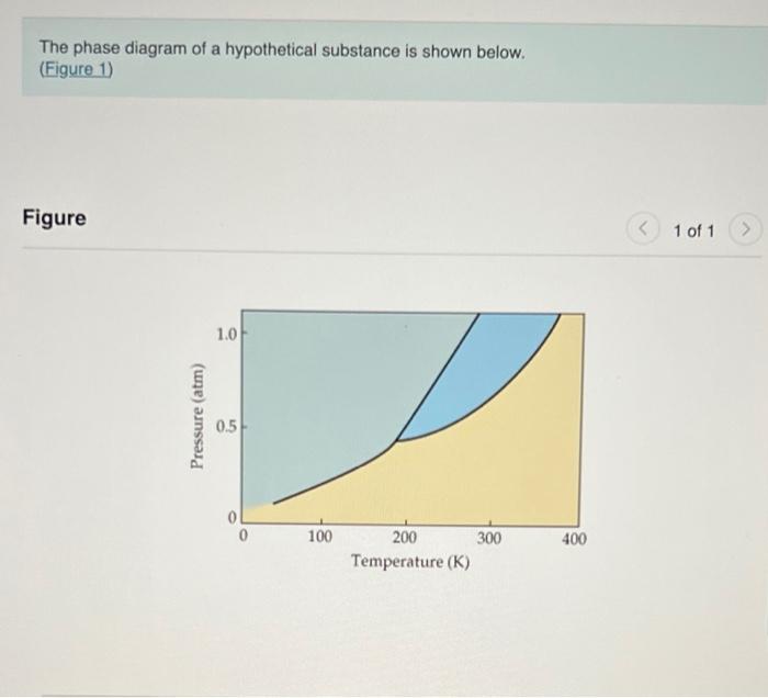 Solved The phase diagram of a hypothetical substance is | Chegg.com