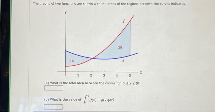 Solved The graphs of two functions are shown with the areas | Chegg.com