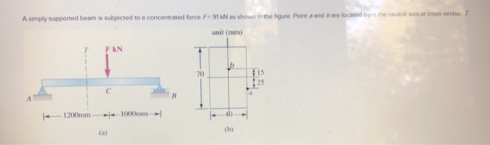 Solved A simply supported beam is subjected to a | Chegg.com