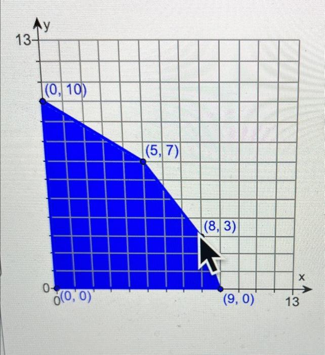 Solved The graph to the right shows a region of feasible | Chegg.com