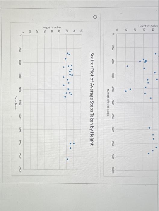 Solved Using the following data set, select the Scatter Plot | Chegg.com