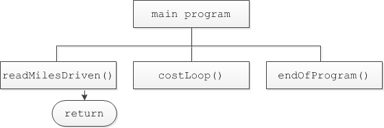 Solved Draw The Hierarchy Chart And Then Plan The Log - vrogue.co