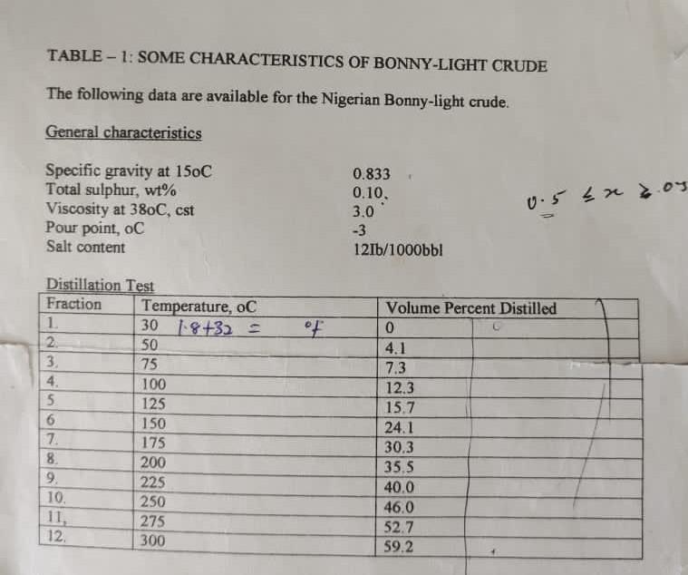 Solved TABLE - 1: SOME CHARACTERISTICS OF BONNY-LIGHT CRUDE | Chegg.com