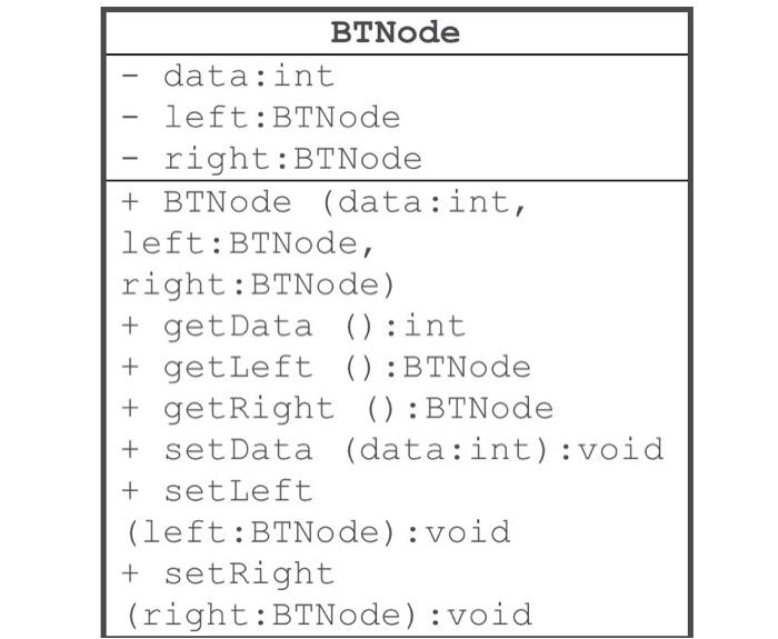 Solved BTNode data:int left:BTNode right:BTNode + BTNode | Chegg.com
