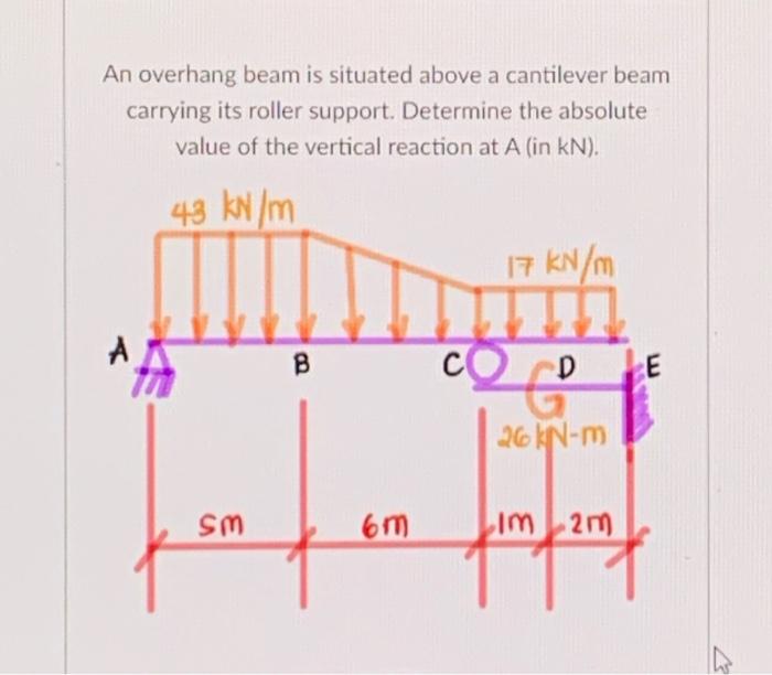 Solved An overhang beam is situated above a cantilever beam | Chegg.com