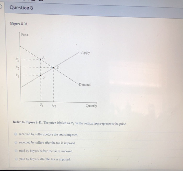 Solved Question 8 Figure 8-11 Price Supply Demand Quantity | Chegg.com