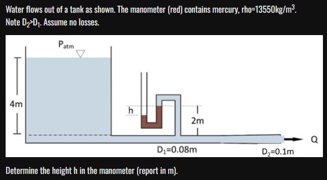 Solved Water flows out of ﻿a tank as ﻿shown. The manometer | Chegg.com