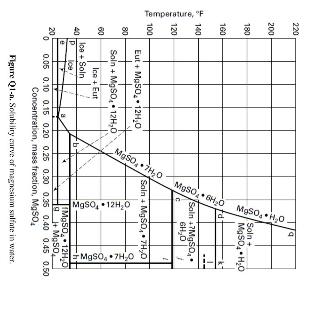 Solved Q1. Magnesium sulphate (MgSO4) production system | Chegg.com